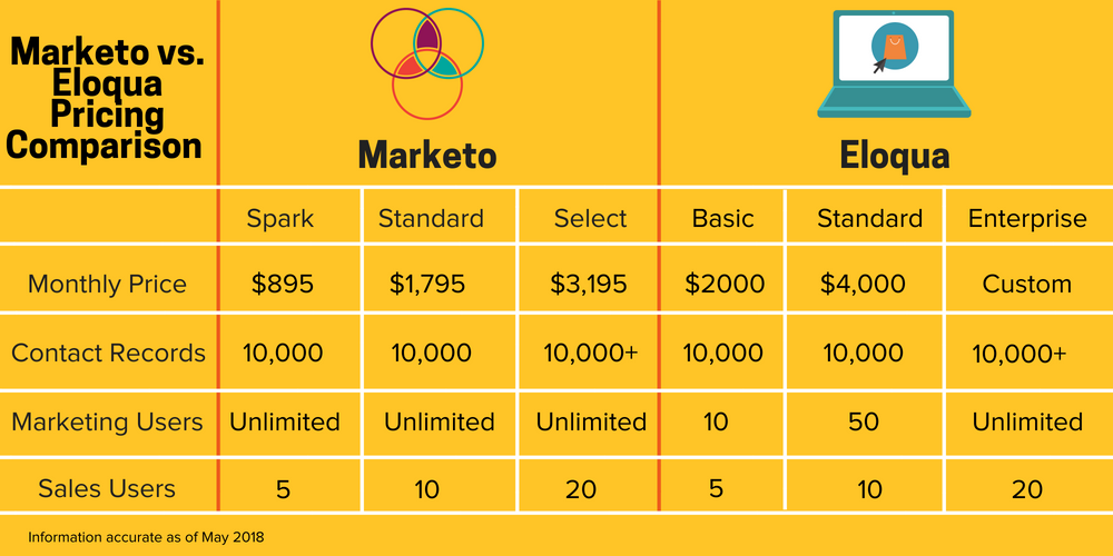 marketo vs eloqua pricing